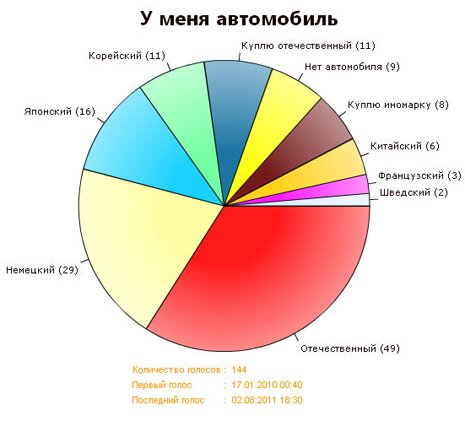 Компонент голосования на AJAKS для Joomla! 1.5 - Apoll 1.2.4 rus